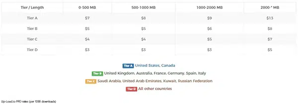 Up Load.io PPD rates per 1000 downloads